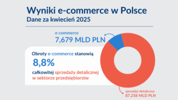 KiG: e-handel w kwietniu 2025 [RAPORT]