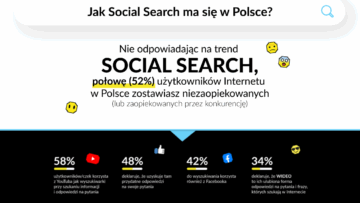 „Social research”: media społecznościowe to największa konkurencja dla wyszukiwarek [BADANIE]