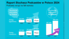 #NMInsights: „Słuchacz podcastów w Polsce” [RAPORT]