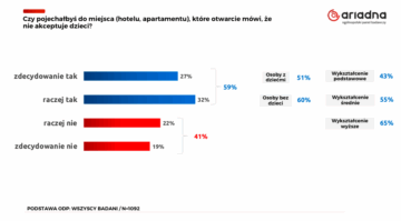 #NMInsights Coraz więcej Polaków popiera hotele tylko dla dorosłych [BADANIE]