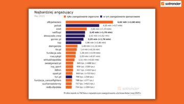 TikTok Trends maj 2025: OficjalneZero liderem zaangażowania