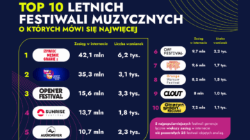 Męskie Granie, TOP of the TOP Sopot Festival, Open’er Festival: te festiwale rządzą w sieci [RAPORT]