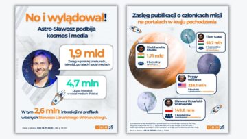 IMM: Polski astronauta ulubieńcem mediów i internautów [RAPORT]