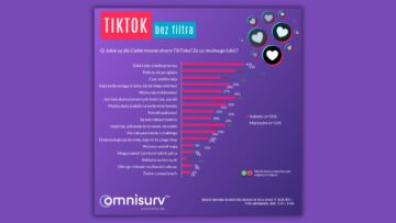 „TikTok bez filtra”: Polacy obawiają się, że TikTok „wie o nich za dużo” [BADANIE]