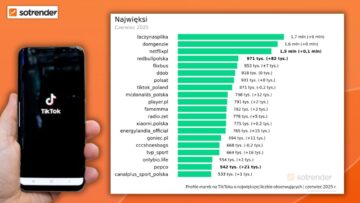 TikTok Trends czerwiec 2025: Red Bull zyskał 82 tys. nowych fanów, Super Express najbardziej angażuje, post Faktu z rekordowym zasięgiem