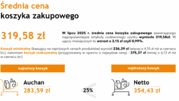 Koszyk Zakupowy ASM SFA lipiec 2025: spadek inflacji nie zatrzymał wzrostu cen w sklepach