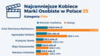 IMM: Julia Wieniawa-Narkiewicz najcenniejszą kobiecą marką osobistą w polskiej branży filmowej [RAPORT]