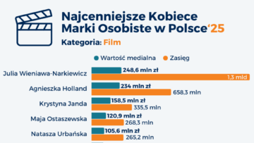 IMM: Julia Wieniawa-Narkiewicz najcenniejszą kobiecą marką osobistą w polskiej branży filmowej [RAPORT]