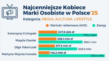 Ranking IMM i „Forbes Women”: Katarzyna Cichopek najcenniejszą kobiecą marką osobistą w kategorii „Media, kultura, lifestyle”