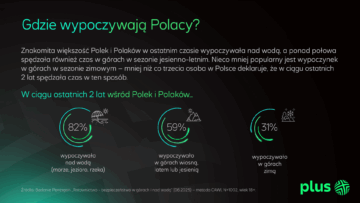 Plus: co trzeci Polak był świadkiem wypadku podczas wakacyjnego wypoczynku [RAPORT]