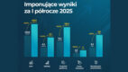 ERLI z rekordowymi wynikami za pierwsze półrocze 2025 roku