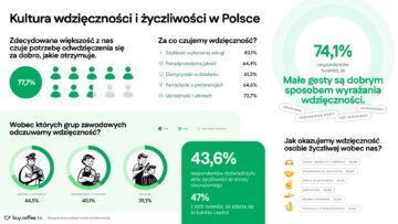 #NMInsights Kultura wdzięczności i życzliwości w Polsce [BADANIE]