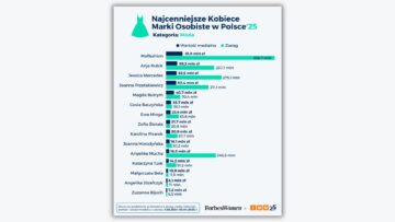 najcenniejsza marka kobieca modowa