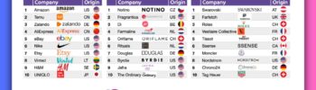 Ranking Top 500 Retail Europe