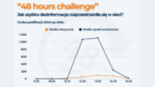 IMM: „48 hours challenge”, czyli jak niebezpieczny trend wywołał dezinformację [ANALIZA]