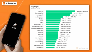 TikTok Trends wrzesień 2025: Lidl z największą liczbą odtworzeń, Super Express z najchętniej oglądanym wideo