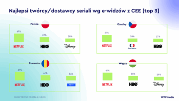 VideoTrack CEE (WPP Media): światowe seriale kołem zamachowym streamingu. Lokalne produkcje wciąż ze świetnymi ratingami w telewizji