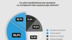Ponad połowa Polaków uważa, że piwo 0% pomaga ograniczyć picie alkoholu [BADANIE]