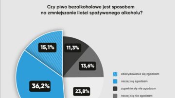 Ponad połowa Polaków uważa, że piwo 0% pomaga ograniczyć picie alkoholu [BADANIE]