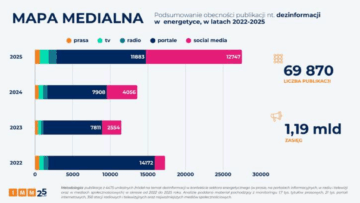 IMM: Co piąty komunikat o polskiej energetyce to fake news. Trwa wojna (dez)informacyjna