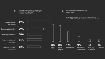 48% mężczyzn w Polsce żyje w przewlekłym stresie [BADANIE]