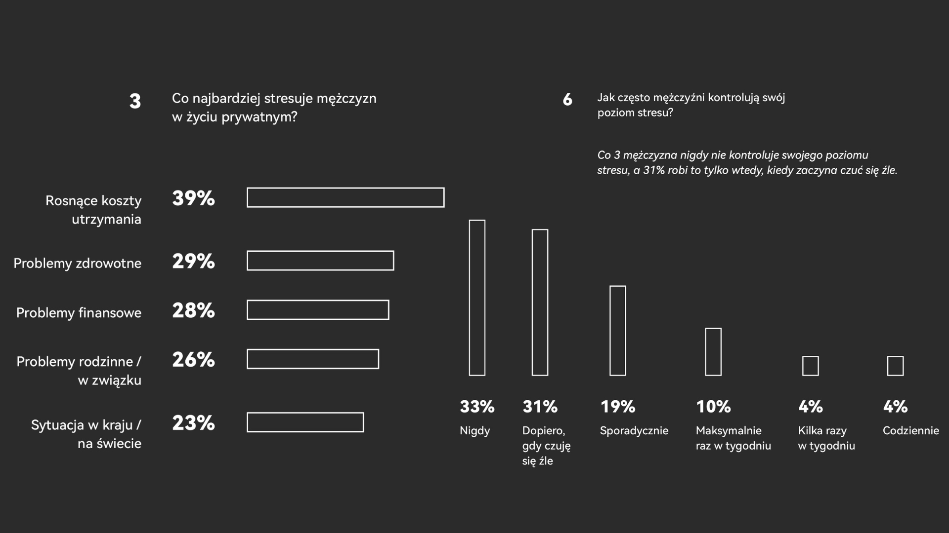 48% mężczyzn w Polsce żyje w przewlekłym stresie [BADANIE] - NowyMarketing - Where's the beef?