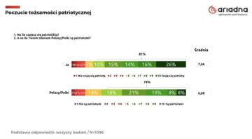 Patriotyzm silny jak nigdy? 81% Polaków czuje dumę narodową, ale Marsz Niepodległości wciąż dzieli [BADANIE]