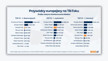 przywodcy europejscy na tiktoku