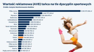 #NMInsights „Obecność i postrzeganie tańca w polskich mediach”: potencjał medialny tańca warty blisko 750 mln zł [RAPORT]