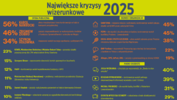 #NMInsights Kryzysometr 2025/26: znamy największe kryzysy wizerunkowe w Polsce [BADANIE]