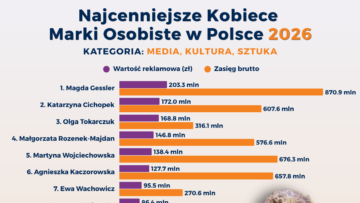 Magda Gessler najcenniejszą kobiecą marką osobistą wśród gwiazd mediów